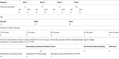 Prescribing Antibiotics in Rural China: The Influence of Capital on Clinical Realities